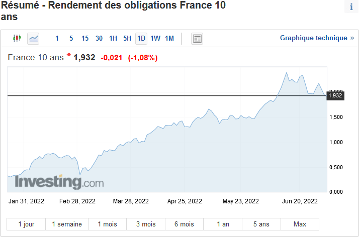 evolution OAT 10 ans France au 1er juillet 2022