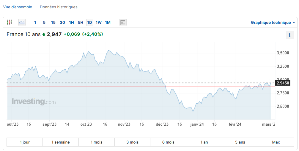 évolution de l'OAT 10 ans de la France au 1er mars 2024