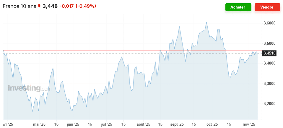 historique taux OAT 10 ans France en 2025 : une augmentation plus forte depuis juillet 2025 qui fait craindre une remontée des taux d'emprunt immobilier