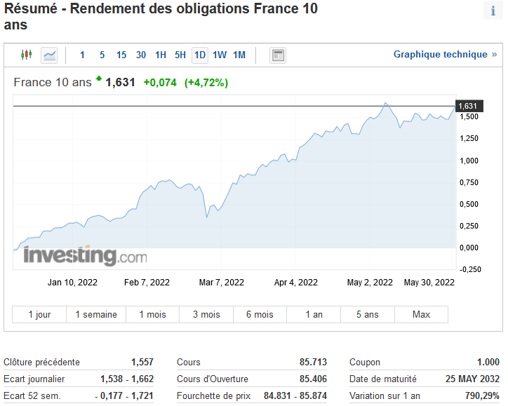 tendance pour taux credit immobilier similaire à ceux de l'OAT 10 ans