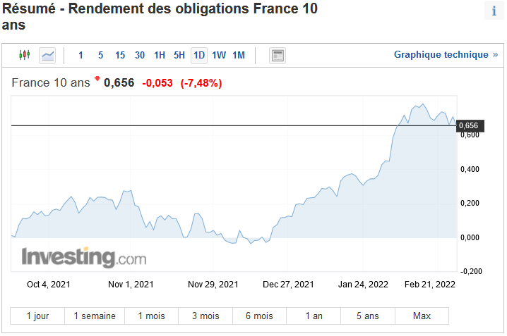 évolution taux OAT 10 ans mars 2022