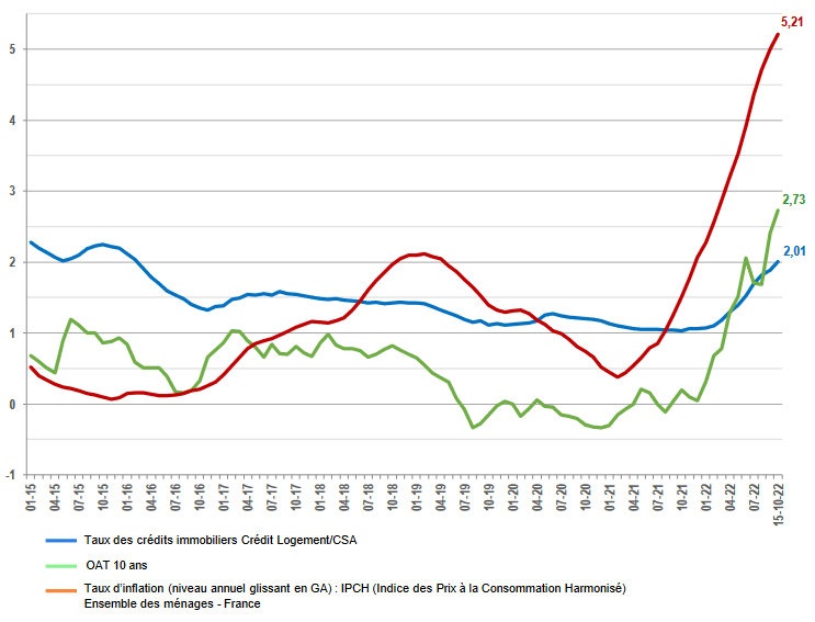 évolution des taux de crédit immobilier par rapport à l'inflation et l'oat 10 ans de la France
