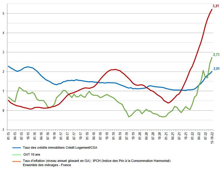 evolution-oat-taux-credit-inflation-novembre-2022.png