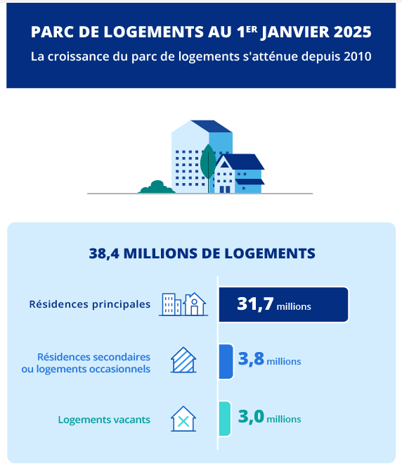nombre de logements en France en 2025 et répartition selon l'usage