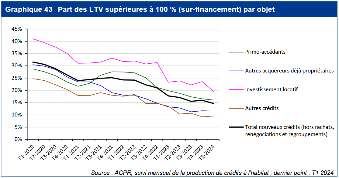 part des crédits immobiliers avec un financement d'au moins 100 % du prix d'achat par type de projet