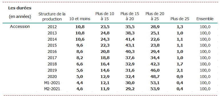 credit immobilier : évolution des durées