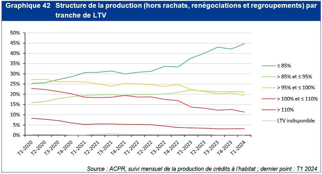 réduction des crédits immobiliers financés à 110 % par un emprunt de 2020 à 2024