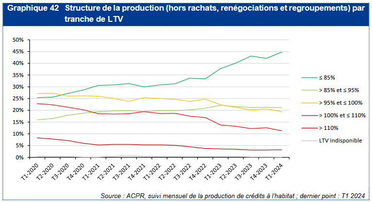 évolution pourcentage de crédit immobilier sans apport en 2025