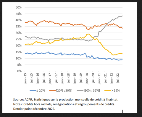 évolution de la répartition des taux d'endettement des emprunteurs pour des prêts immobiliers