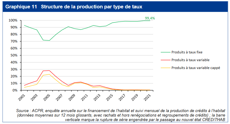 Évolution de la part de prêt immobilier à taux variable dans l'ensemble de la production de crédit