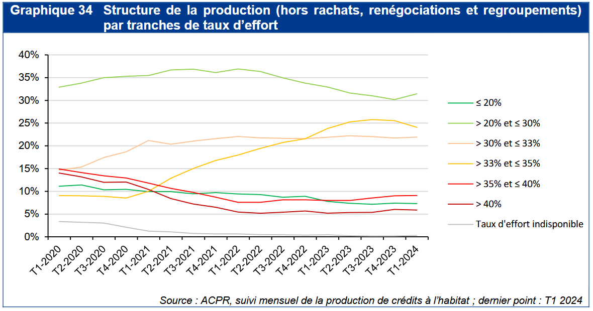 Évolution du taux d'endettement dans le temps