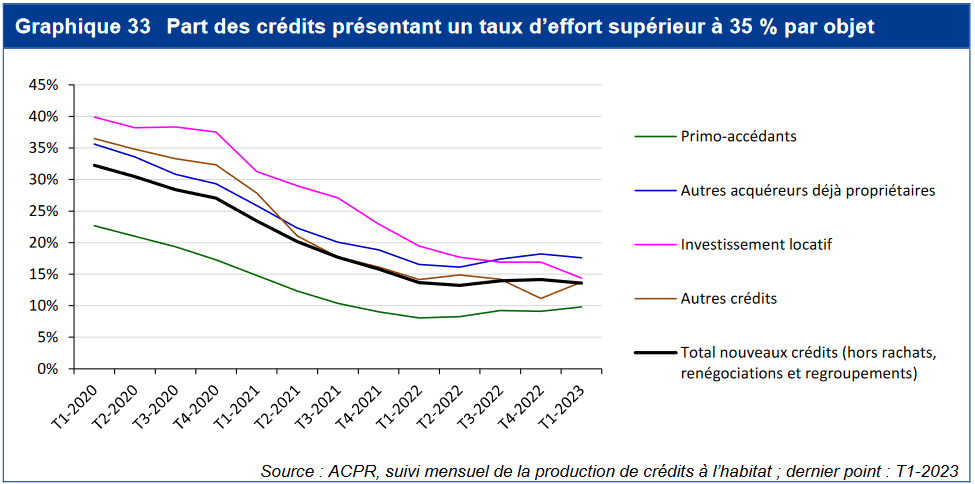 évolution de la part des crédits immobiliers avec un taux d'endettement supérieur à 35 %