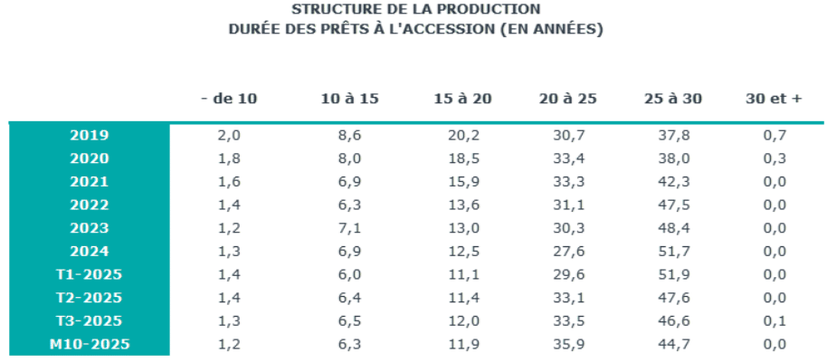 évolution de la part des crédits immobiliers sur 25 ans et plus en 2025 et comparaison avec les prêts des années précédentes