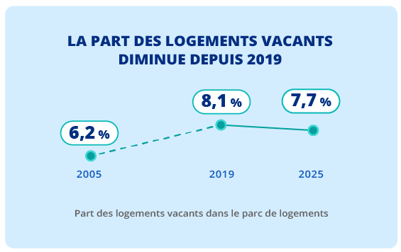 évolution de la part de logements vacants en 2025