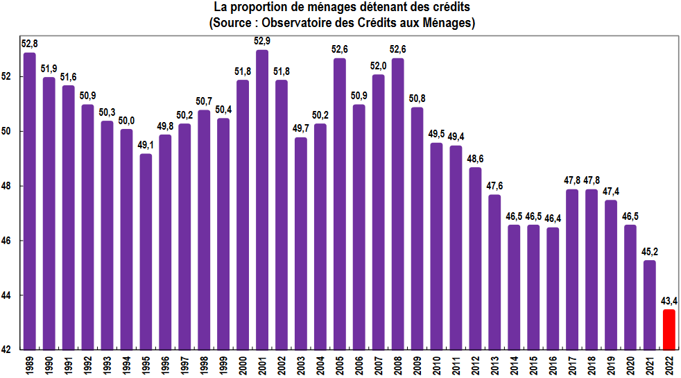 évolution de la part des ménages qui ont un crédit en France