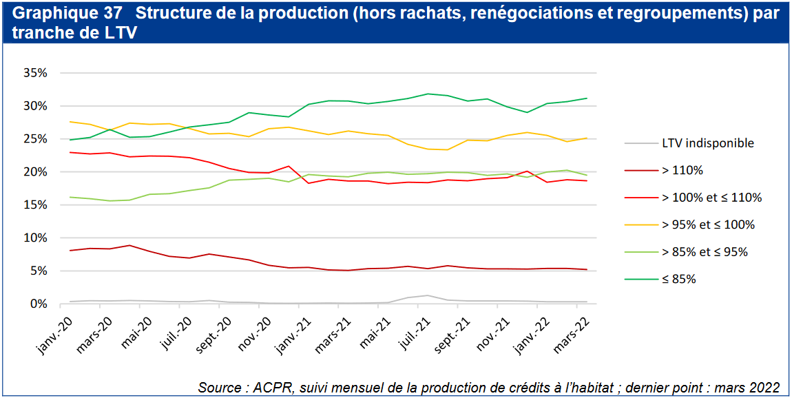 réduction des crédits immobiliers financés à 110 % par un emprunt depuis 2020