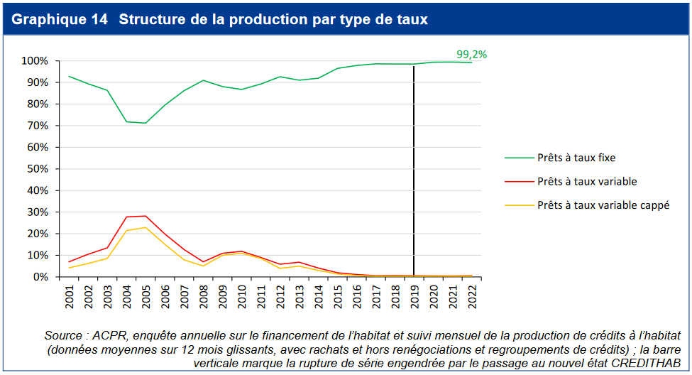 Évolution de la part de prêt immobilier à taux variable dans l'ensemble de la production de crédit