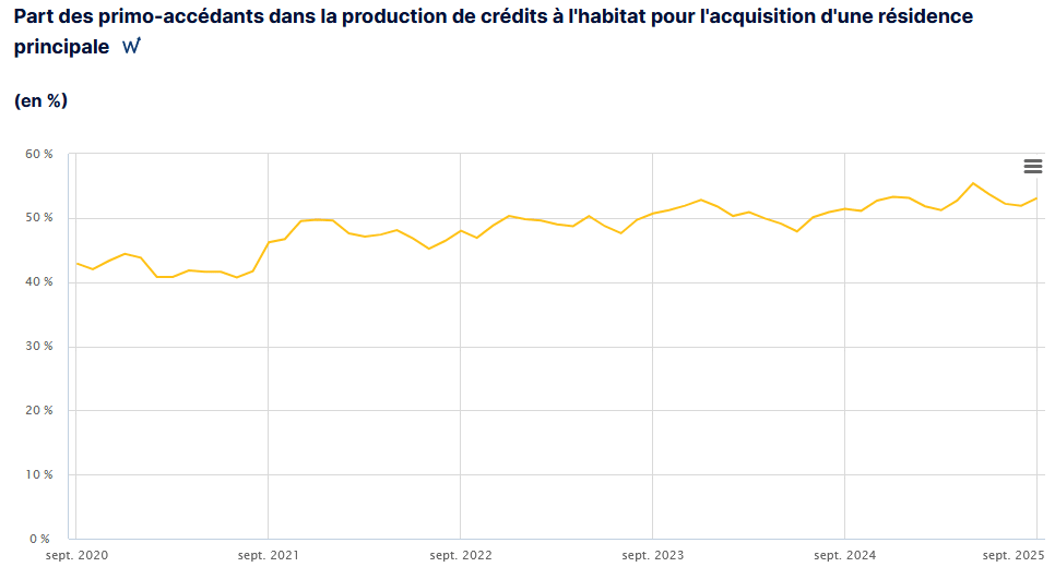 évolution de la part des primo-accédants dans les crédits habitats d'après la Banque de France