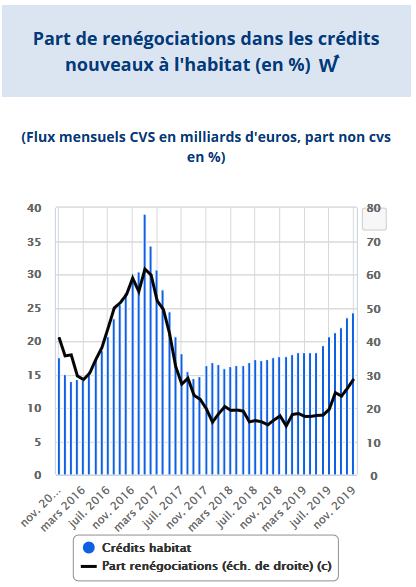 Évolution de la part des rachats et renégociations de crédit immobilier entre 2015 et 2019 d'après la Banque de France en janvier 2020