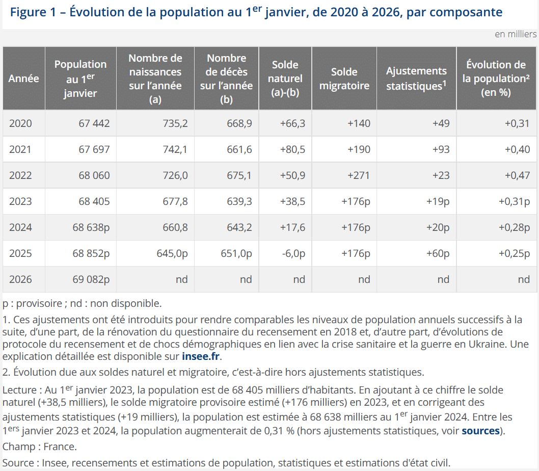 évolution de la population française sur ces dernières années