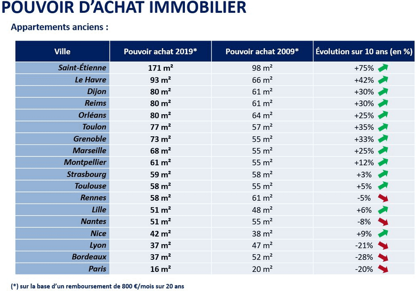 Évolution sur 10 ans de la capacité d'achat d'un appartement ancien par ville (2009-2019)