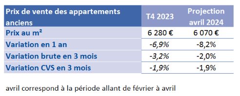 évolution du prix d'un appartement en Ile-de-France en un an d'après les notaires