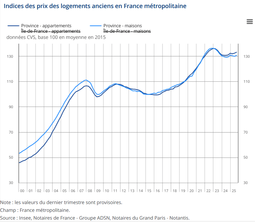 évolution des prix nominaux des appartements et des maisons en Province d'après l'INSEE