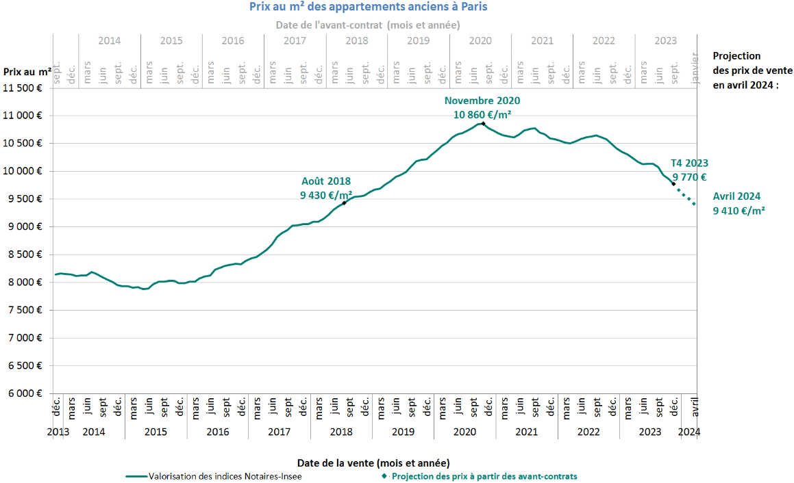 évolution prix mètre carré appartement Paris mars 2024