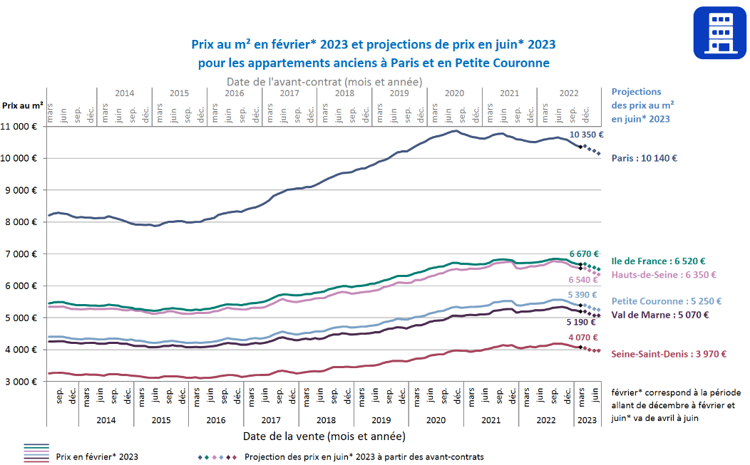 évolution du prix des appartements en m² à Paris et en Ile-de-France