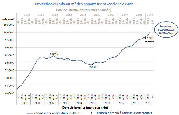 Évolution de la moyenne du prix du mètre carré pour un appartement à Paris