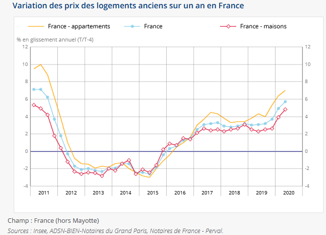 évolution prix immobilier ancien en France en septembre 2020