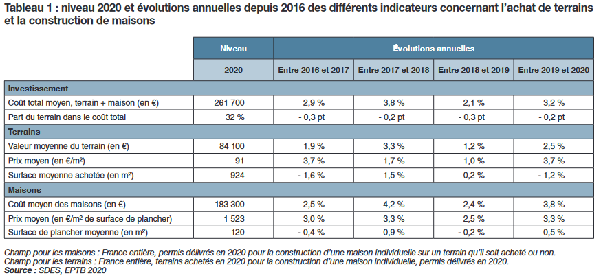 Prix d'une construction de maison neuve en France et évolution dans le temps