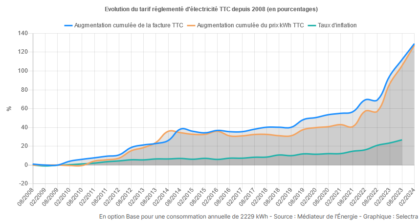 évolution du prix de l'électricité en France