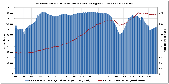 Évolution des prix de l'immobilier et du nombre de ventes en Ile-de-France entre 1996 et 2013
