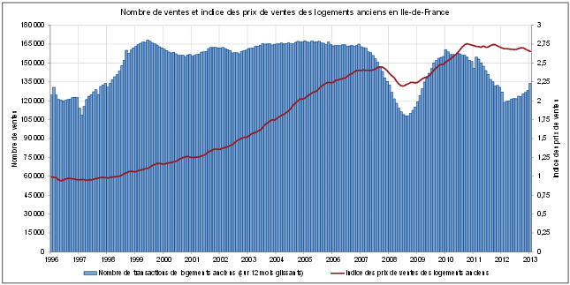 Quelles évolutions pour les prix immobiliers en Ile-de-France entre 1996 et 2014 ? (Partie 3/3)