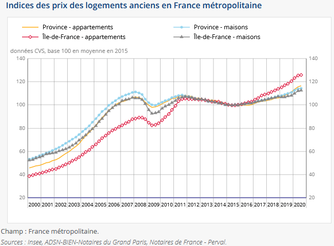 évolution prix immobilier ancien en France en 2020
