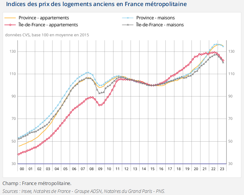évolution des prix des appartements et des maisons en Ile-de-France et en Province jusqu'en décembre 2023
