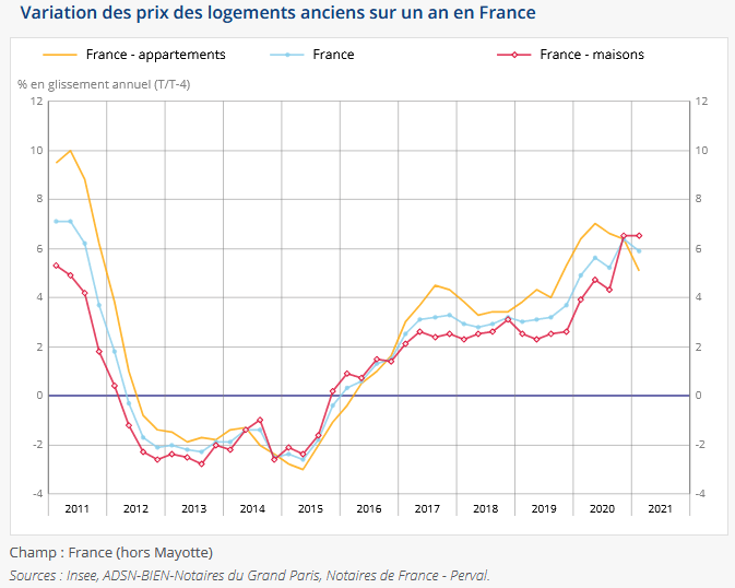 évolution des prix de l'immobilier ancien en France en 2021