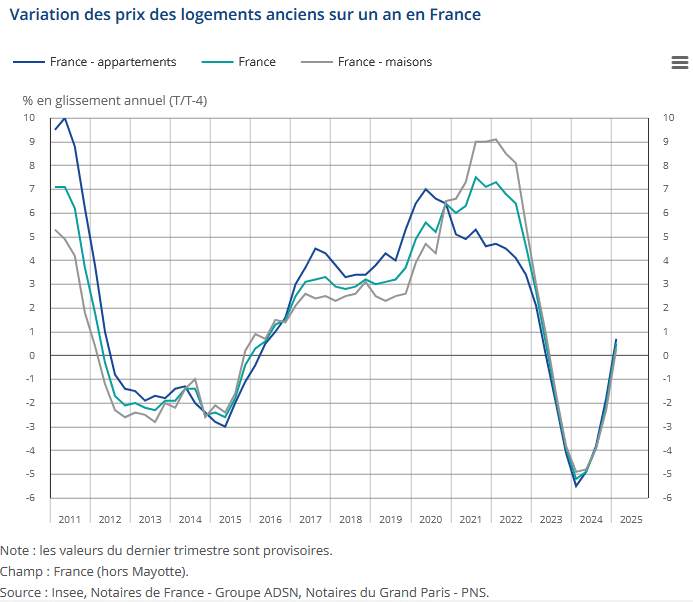 variation des prix de l'immobilier jusqu'à 2025
