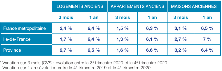 prix immobilier ancien : évolution en 2020