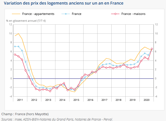 évolution prix immobilier ancien France - chiffres de mars 2021