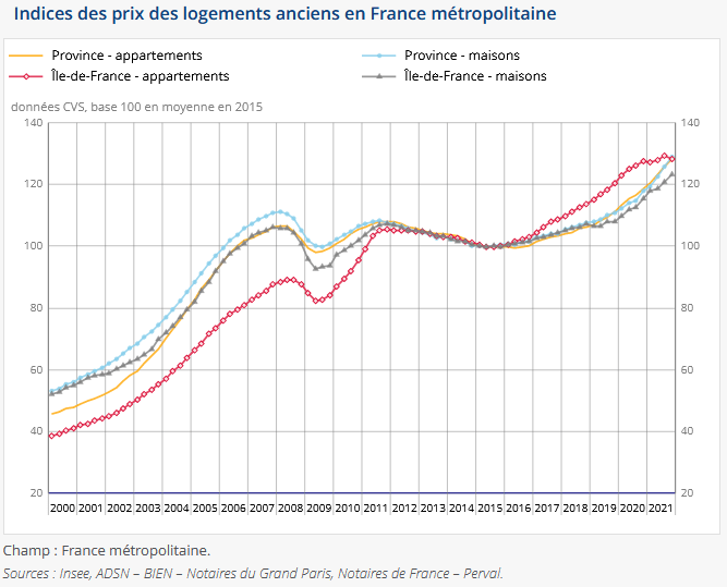 graphique sur l'évolution du prix immobilier ancien