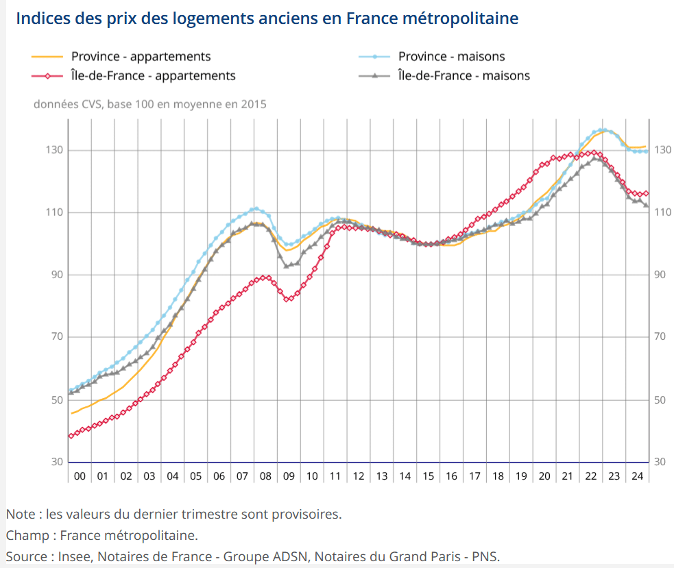 évolution des prix des maison et des appartements en Ile de France et en Province en 2025