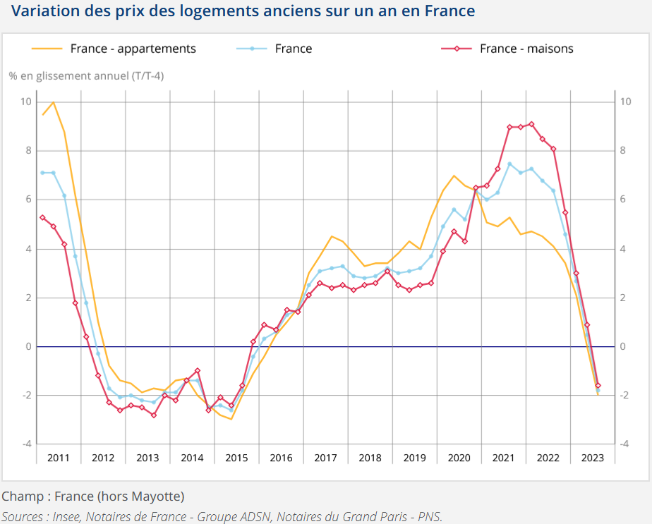 evolution des prix de l'immobilier en 2023 en France