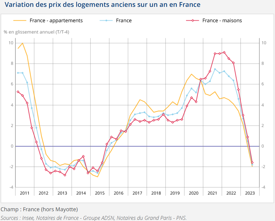 evolution des prix de l'immobilier en 2025 en France