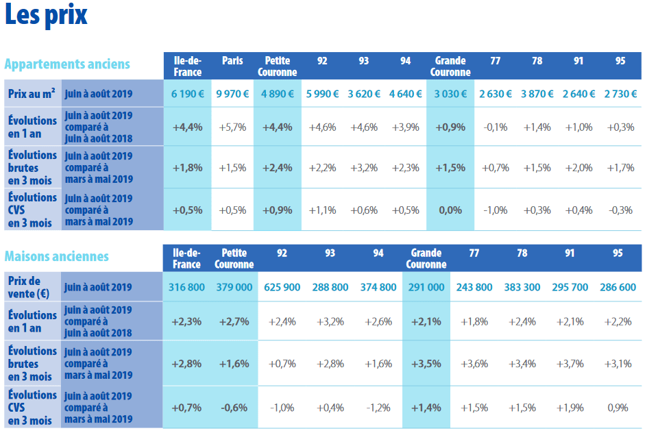 Évolution des prix des appartements anciens et des maisons anciennes à Paris et en Ile-de-France à l'été 2019