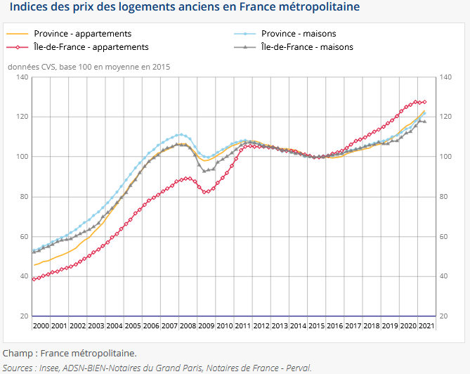 evolution prix immobilier france 2021