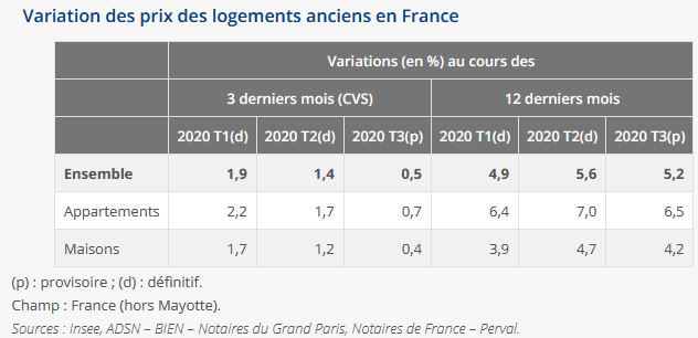 chiffres variations prix des maisons et appartements en France en 2020