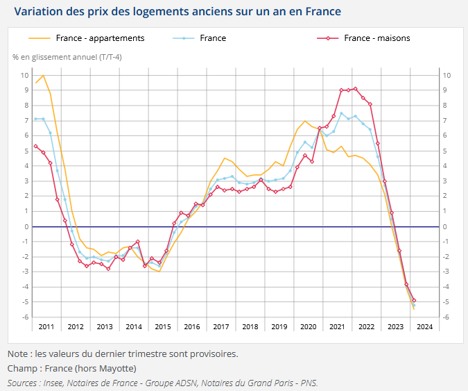 évolution prix immobilier ancien INSEE