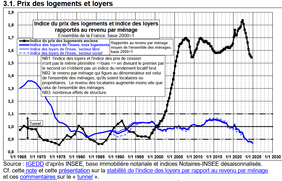 évolution du ratio "prix immobilier / revenus" dans le temps